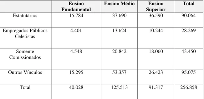 Tabela 1 – Trabalhadores da Assistência Social – tipo de vínculo profissional  Ensino 