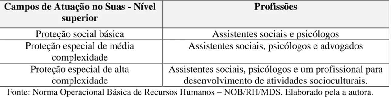 Tabela 2 – Trabalhadores da Assistência Social – formação profissional 