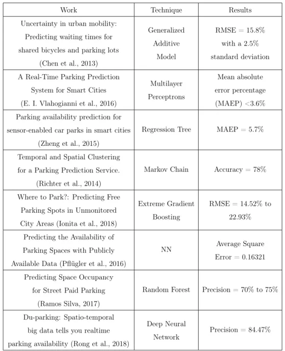 Table 2.3: Studies results about the different prediction techniques used for parking availability.
