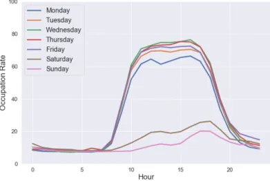 Figure 4.2: Average occupation rate for Park 1 on the various weekdays.
