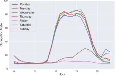 Figure 4.4: Average occupation rate for Park 3 on the various weekdays.