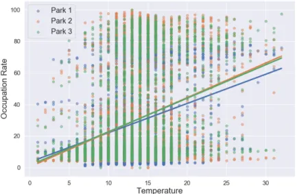 Figure 4.10: Correlation between the temperature feature and the occupation rate from the parks.