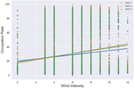 Figure 4.12: Correlation between the wind intensity feature and the occupa- occupa-tion rate from the parks.