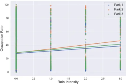 Figure 4.13: Correlation between the rain intensity feature and the occupation rate from the parks.