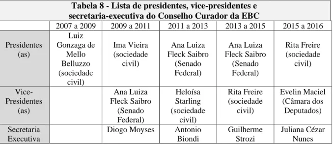 Tabela 8 - Lista de presidentes, vice-presidentes e   secretaria-executiva do Conselho Curador da EBC