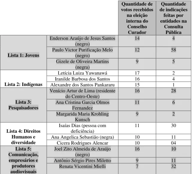 Tabela 10: Lista final enviada para a Presidência da República com nomes aptos para  designação de duas vagas da sociedade civil no Conselho Curador em 2014 