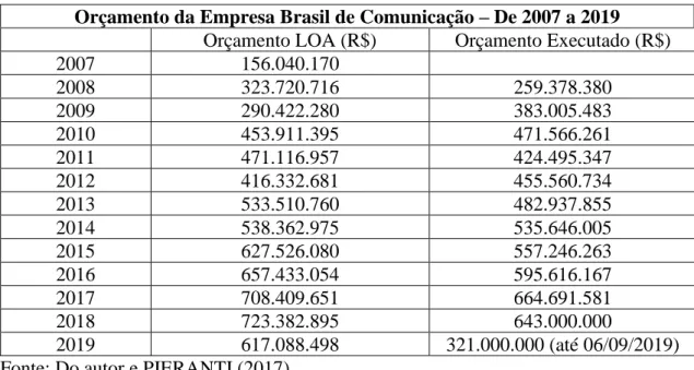 Tabela 01 - Orçamento da Empresa Brasil de Comunicação – De 2007 a 2019  Orçamento da Empresa Brasil de Comunicação – De 2007 a 2019