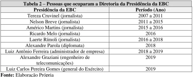 Tabela 2 – Pessoas que ocuparam a Diretoria da Presidência da EBC 
