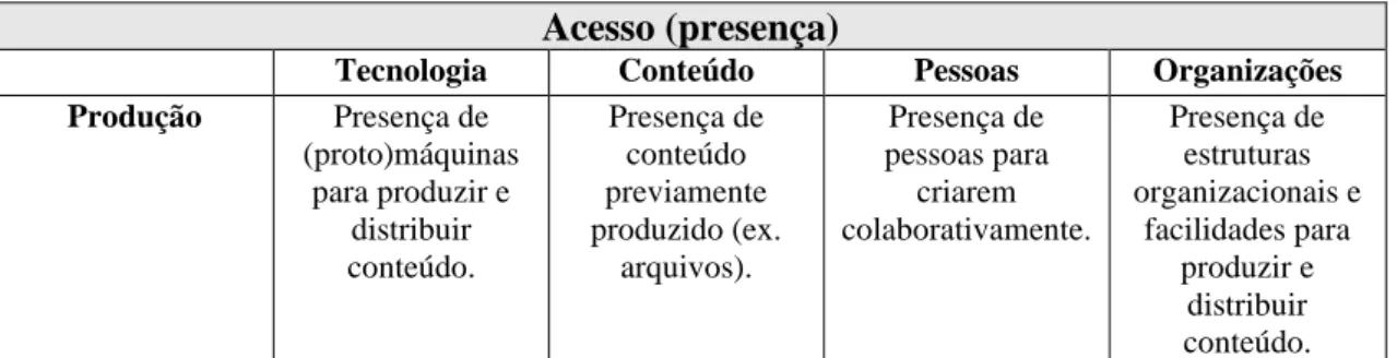 Tabela 3 – Modelo Acesso, Interação e Participação (AIP)  Acesso (presença)