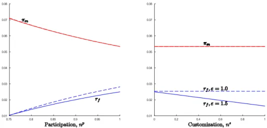 Figure 4: The left panel (resp. the right panel) illustrates the effect of increased participation (resp
