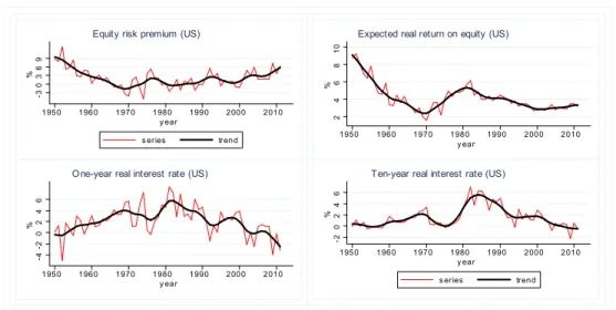 Figure 5: The plots are based on the authors’ calculations using the methodology de- de-scribed in Blanchard (1993) and annual returns data from Robert Shiller (available at http://www.econ.yale.edu/ shiller/data.htm)