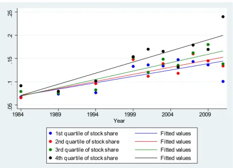 Figure 6: Trends in the cross-sectional standard deviation of (implicit) return on wealth among stock holders (excluding business owners) by quartile of share of wealth invested in stocks.