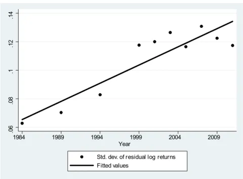 Figure 7: Trends in the cross-sectional standard deviation of residual (implicit) return on wealth among stock holders (excluding business owners)