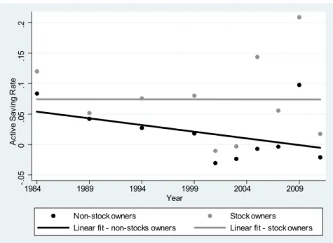 Figure 2: Saving and stock market participation. Source: Panel Study of Income Dynamics Wealth Supplement.
