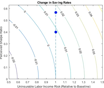 Figure A.1: Changes in saving rates (in percentage points) after financial innovation that allows an investor to invest in a risky asset with a given (perceived) Sharpe ratio (vertical axis), and after changes in (residual) background risk (horizontal axis