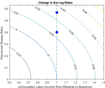 Figure A.2: Changes in saving rates (in percentage points) for a risk-tolerant investor (γ = 2) after financial innovation that allows an investor to invest in a risky asset with a given (perceived) Sharpe ratio (vertical axis), and after changes in (resid