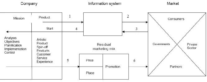 Fig. 2 Modelo de Marketing para Empresas Culturais (Colbert, 2007: 14) 