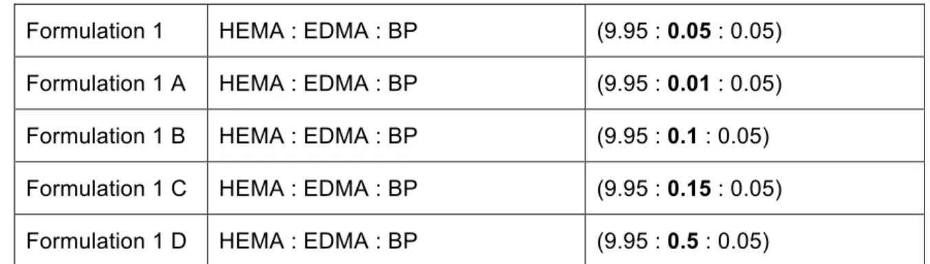 Table 4: Different cross-liker amounts´ formulations