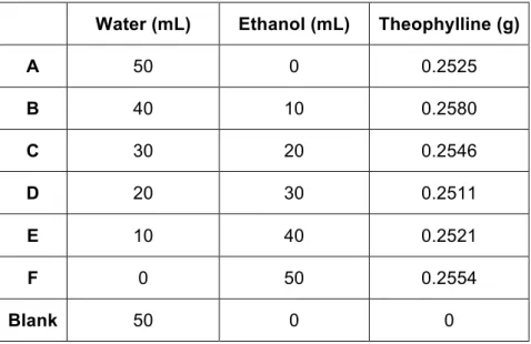 Table 5: Theophylline soaking solutions 