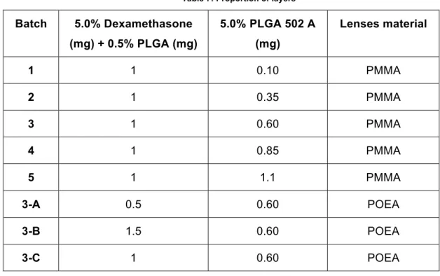 Table 7: Proportion of layers