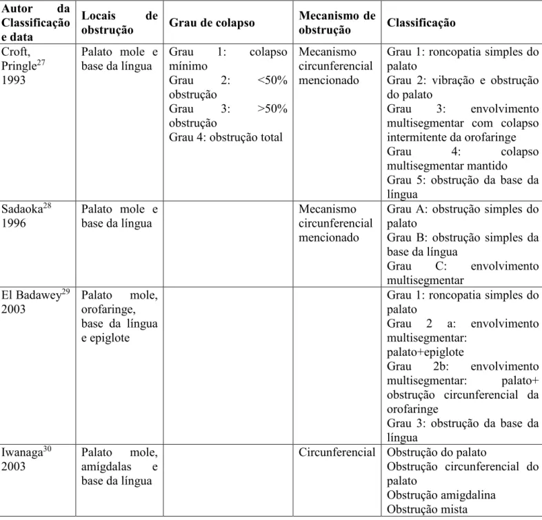 Tabela 1 Sistemas de Classificação da DISE. 