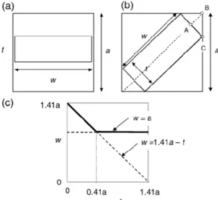 Figura 11 – (a), (b): Duas configurações possíveis para uma partícula rectangular passar através da abertura  de um peneiro; (c) relação entre as dimensões das partículas e o tamanho mínimo da abertura do peneiro 