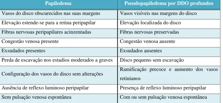 Tabela 1 – Causas de pseudo-edema da papila 1 . 