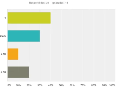 Figura 5: Resultado da pergunta sobre a que a Tomatzo remete visualmente.