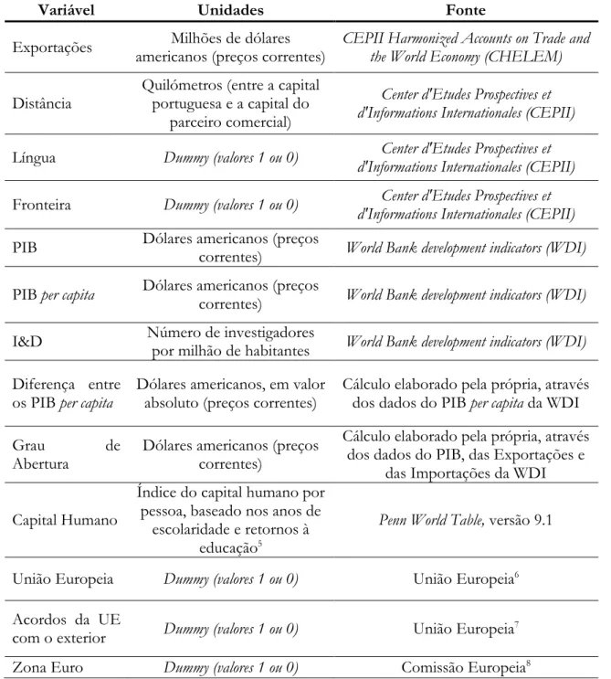Tabela 3.1: Descrição das unidades e fontes das variáveis escolhidas 
