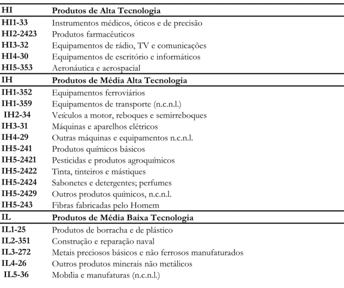 Tabela 3.2: Identificação dos produtos de cada nível de intensidade tecnológica   HI  Produtos de Alta Tecnologia 