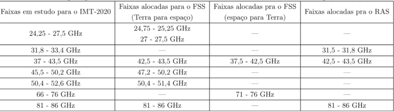 Tabela 1.2: Sobreposição entre faixas alocadas ao FSS e RAS e faixas em estudo para o IMT-2020.