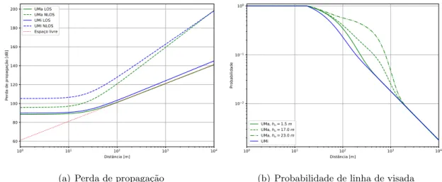 Figura 3.8: a) Perda de propagação e b) probabilidade de linha de visada dos modelos UMi Street Canyon e UMa.