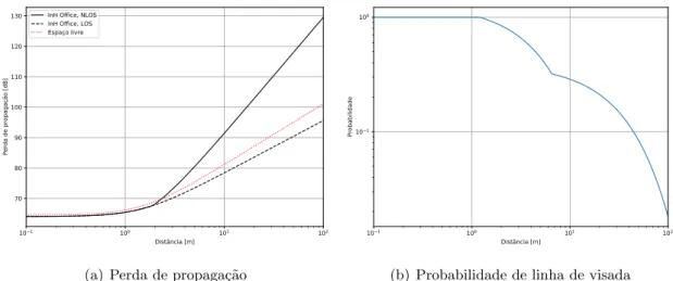 Figura 3.10: a)Perda de propagação e b) probabilidade de linha de visada em cenário indoor.