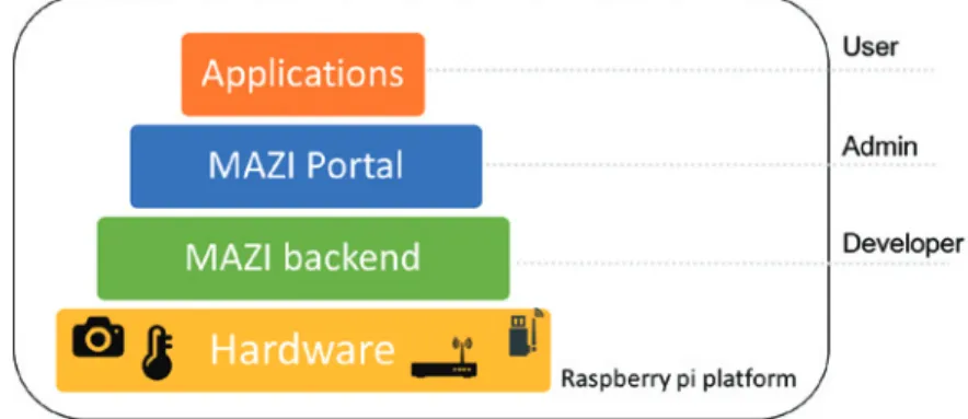 Figure 4.1. MAZI software architecture