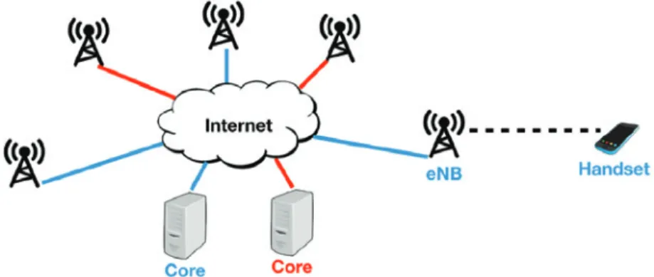 Figure 3.1. Traditional LTE Network