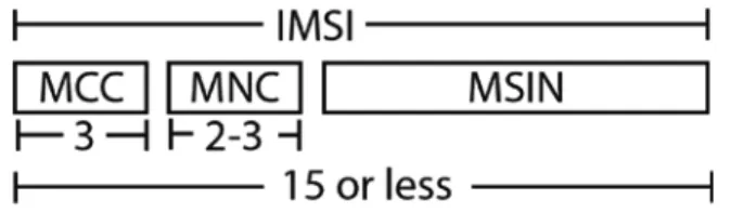 Figure 3.3. MCC, MNC, MSIN, and IMSI