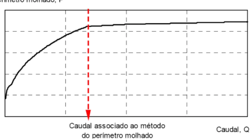 Fig. 2.1: Representação gráfica do método do perímetro molhado. Fonte: Portela (2004)