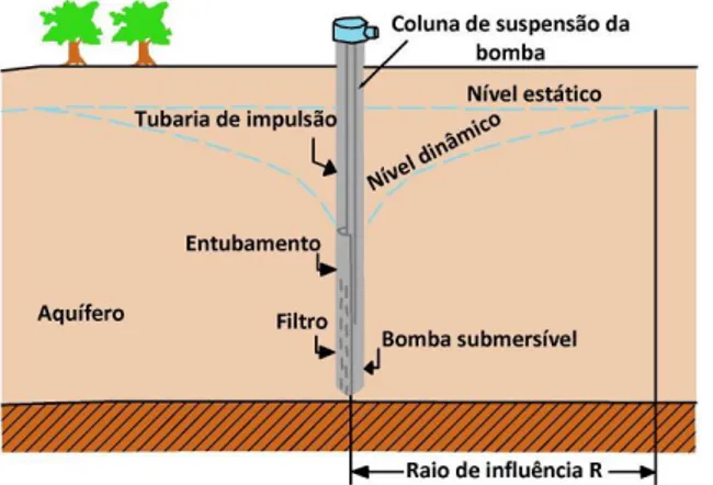 Figura  18  ‐  Cone  de  superfície  de  influência  na  bombagem  de  um  furo  (adaptado  de González de Vallejo, 2002). 