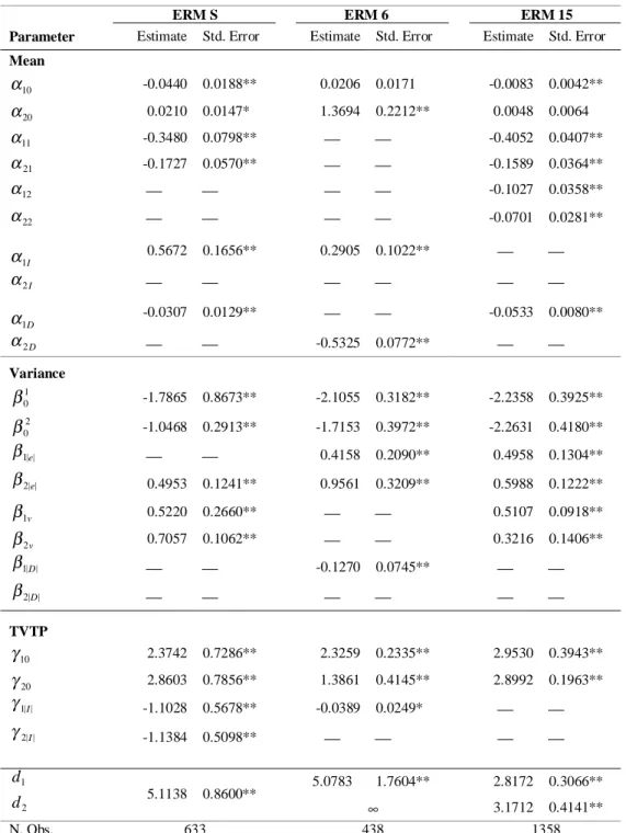 Table 1: MSEGARCH Estimation Results 