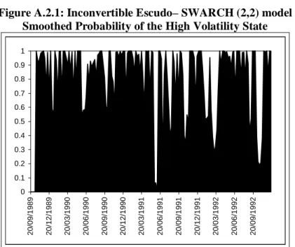 Figure A.2.1: Inconvertible Escudo– SWARCH (2,2) model  Smoothed Probability of the High Volatility State 