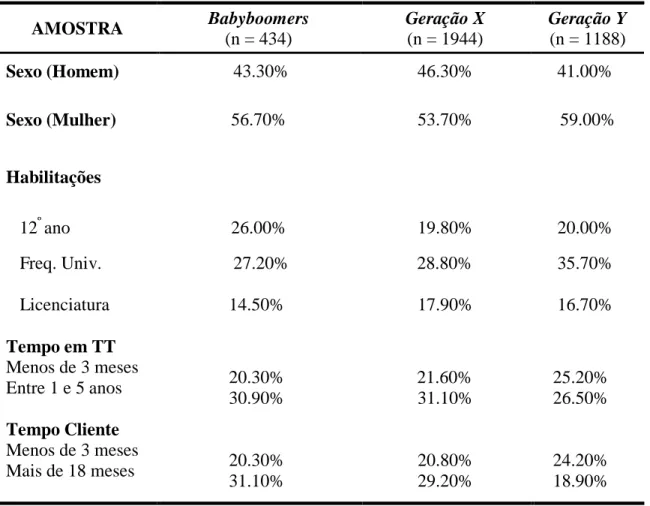 Tabela 1 – Características Demográficas  AMOSTRA  Babyboomers  (n = 434)  Geração X (n = 1944)  Geração Y (n = 1188)  Sexo (Homem)                 43.30%  46.30%      41.00%     Sexo (Mulher)  56.70%  53.70%  59.00%  Habilitações      12 º  ano   26.00%  1