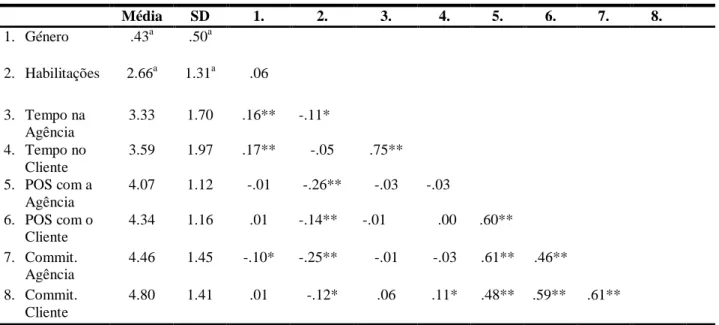 Tabela 2. Médias, desvios padrão e correlações entre as variáveis estudadas para a Geração dos  Babyboomers (N =434)  Média  SD  1