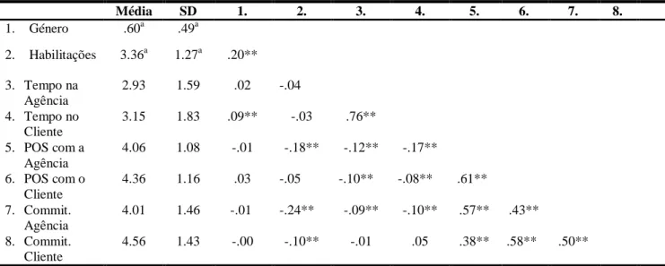 Tabela 3. Médias, desvios padrão e correlações entre as variáveis estudadas para a Geração X (N 