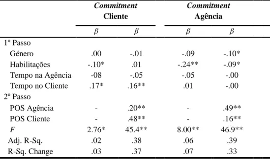 Figura 1.  Relação entre o duplo POS e o duplo commitment na Geração dos Babyboomers  (N = 434) 