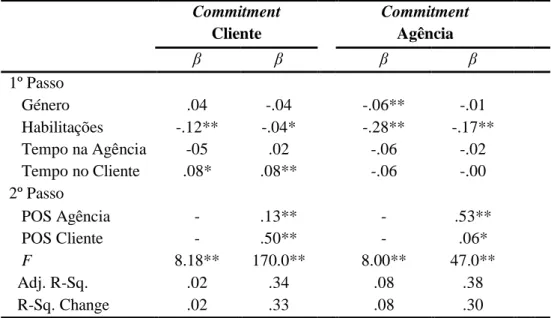 Figura 2. Relação entre o duplo POS e o duplo commitment na Geração X (N = 1944) 