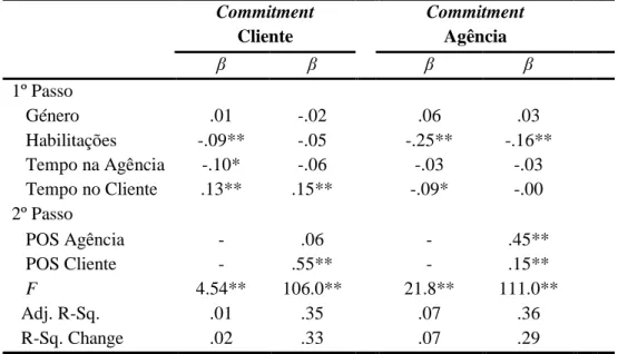 Figura 3: Relação entre o duplo POS e o duplo commitment na Geração Y (N = 1188) 