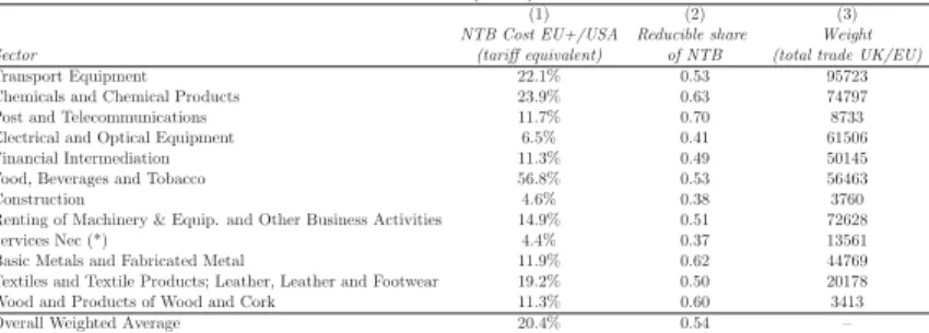 Table 2: Sector and non-tariﬀ barriers (NTB) used in the counterfactuals