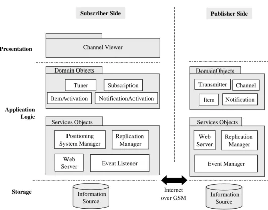 Figure 3: Dissemination information system architecture