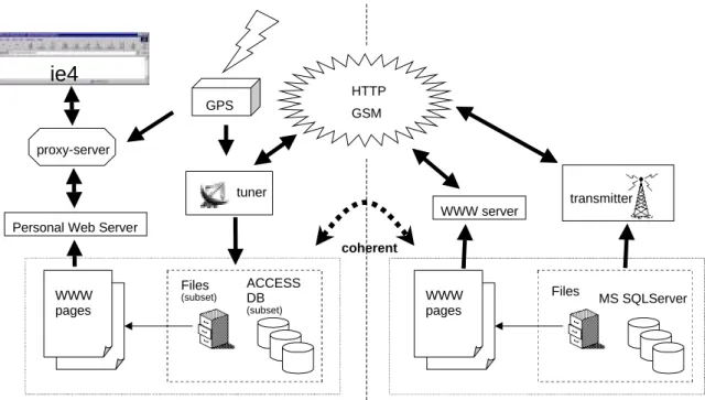 Figure 9: Implemented Architecture of the Babycomp fire information dissemination system.