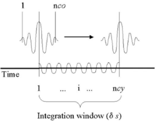 Figure  5-  By  the  convolution  of  the  signal  and    sucessive  nco-cycle  Morlet  wavelets,  the  wavelet-coefficients  are  computed